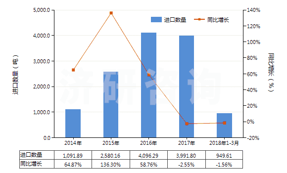2014-2018年3月中國銨的氟化物(HS28261910)進口量及增速統(tǒng)計